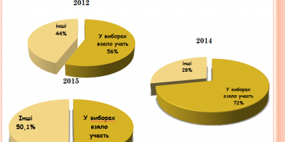 статистика явки 2012-2015