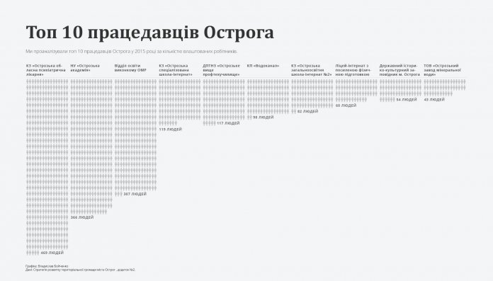 Топ 10 працедавців Острога