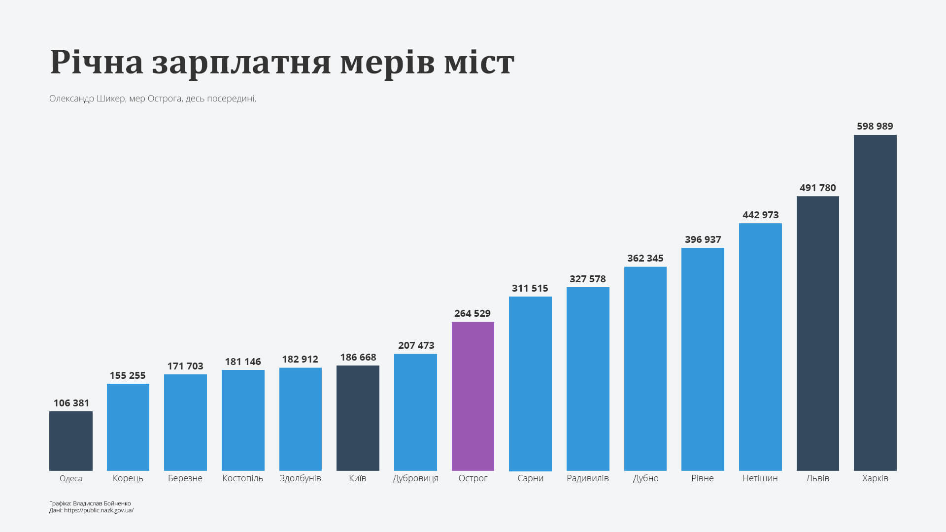 Річна зарплатня мерів міст (ІНФОГРАФІКА)