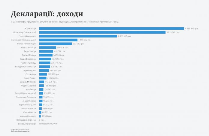 Декларації депутатів. Доходи